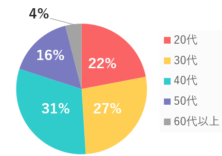 会員の年齢層分布のグラフ