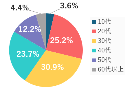 会員の年齢層分布のグラフ