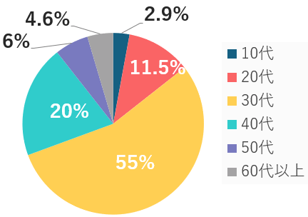 会員の年齢層分布のグラフ