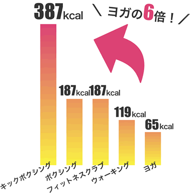 キックボクシングとヨガなどの運動との消費カロリー比較図